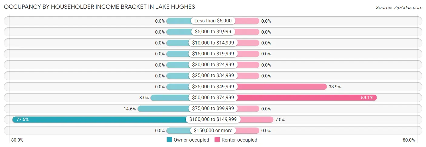 Occupancy by Householder Income Bracket in Lake Hughes