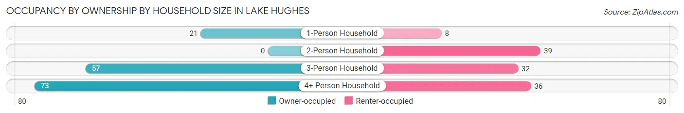 Occupancy by Ownership by Household Size in Lake Hughes