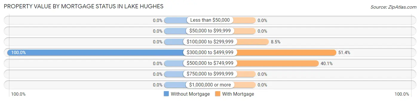 Property Value by Mortgage Status in Lake Hughes