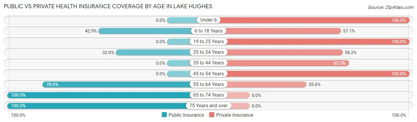 Public vs Private Health Insurance Coverage by Age in Lake Hughes