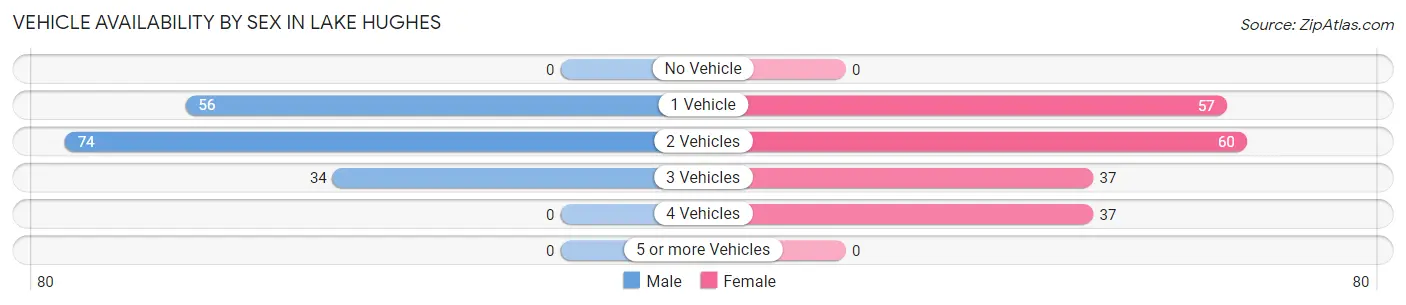 Vehicle Availability by Sex in Lake Hughes