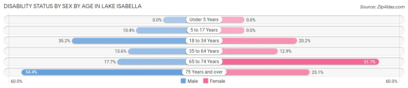 Disability Status by Sex by Age in Lake Isabella