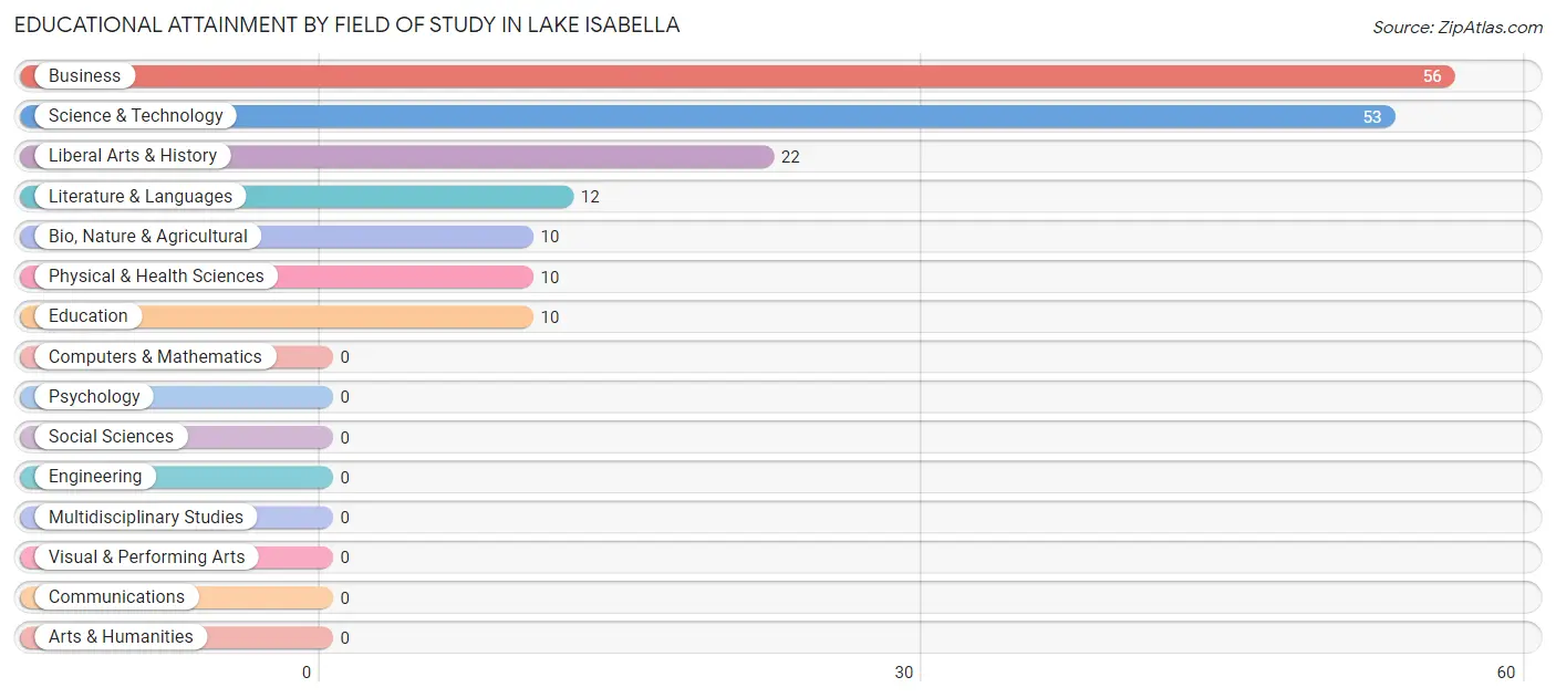 Educational Attainment by Field of Study in Lake Isabella
