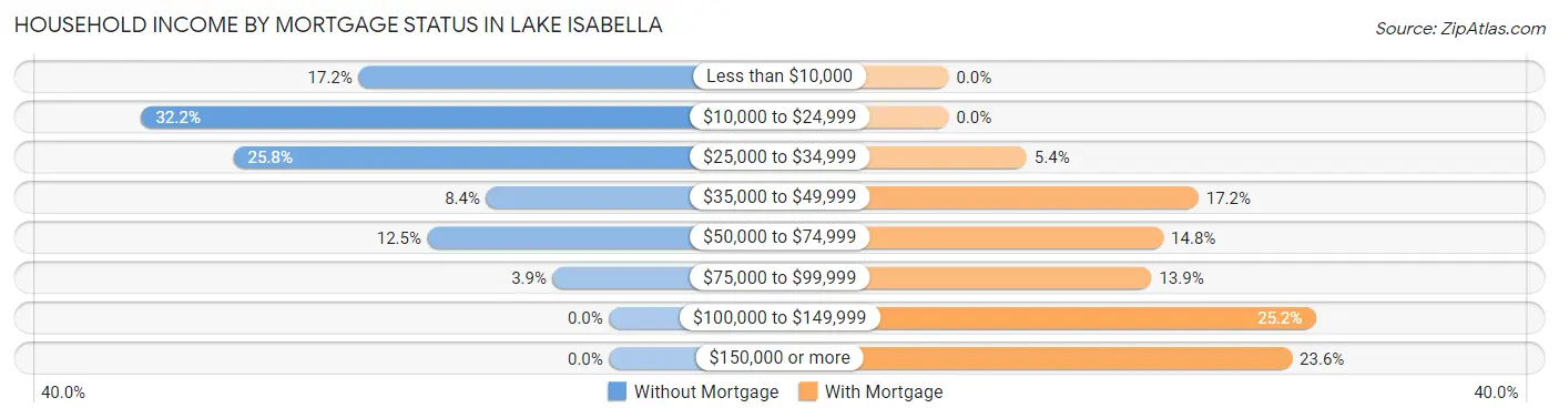 Household Income by Mortgage Status in Lake Isabella