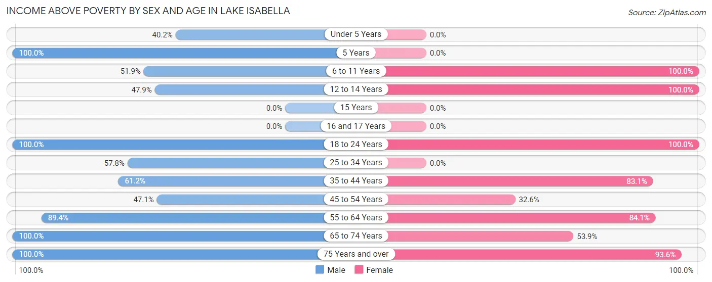 Income Above Poverty by Sex and Age in Lake Isabella