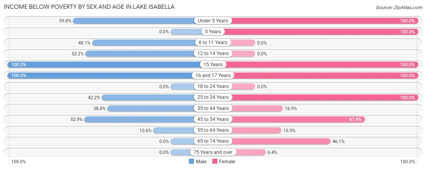 Income Below Poverty by Sex and Age in Lake Isabella