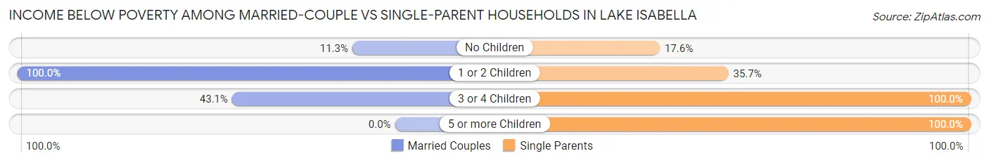 Income Below Poverty Among Married-Couple vs Single-Parent Households in Lake Isabella