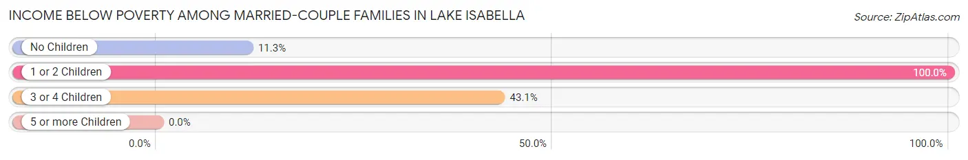 Income Below Poverty Among Married-Couple Families in Lake Isabella