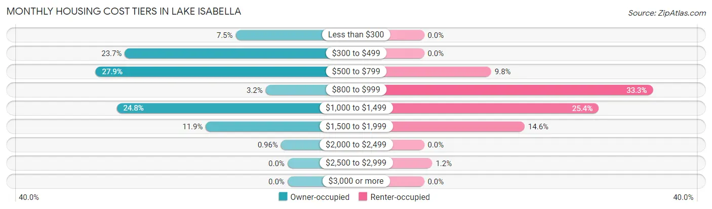 Monthly Housing Cost Tiers in Lake Isabella