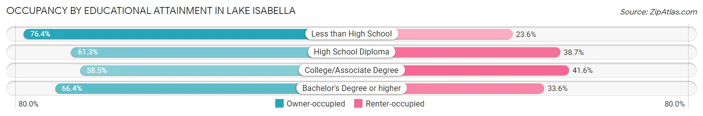 Occupancy by Educational Attainment in Lake Isabella