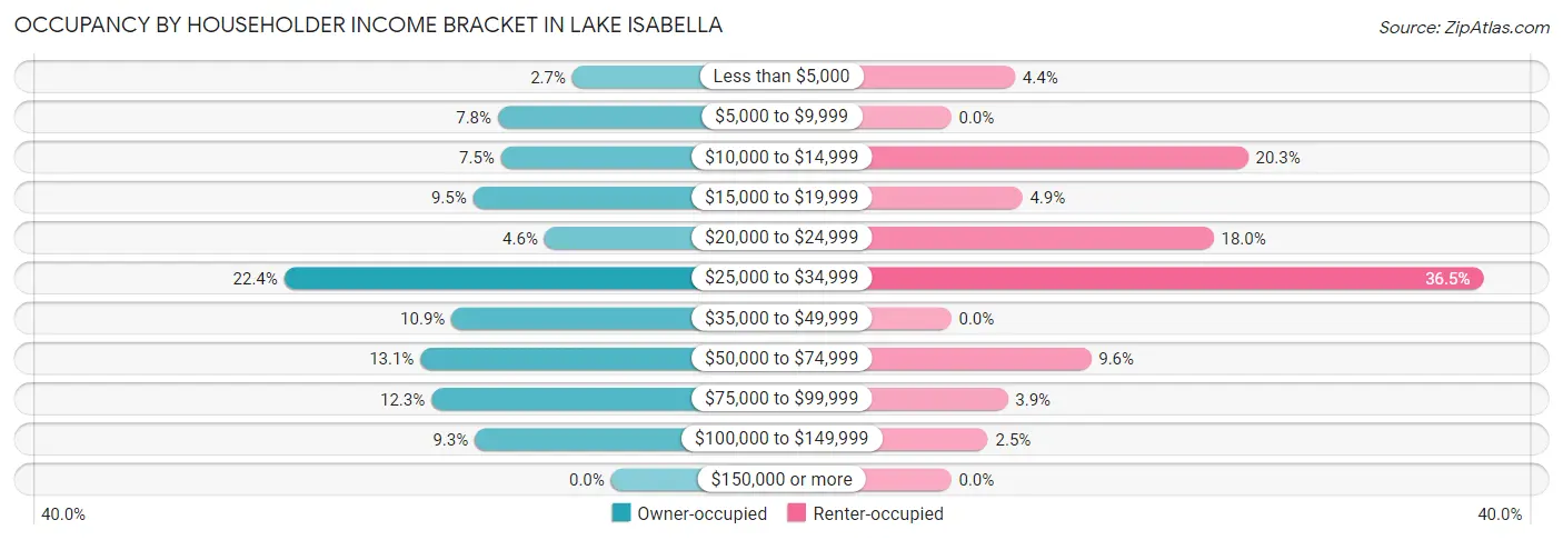 Occupancy by Householder Income Bracket in Lake Isabella