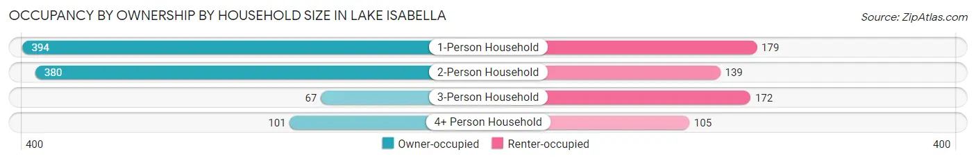 Occupancy by Ownership by Household Size in Lake Isabella