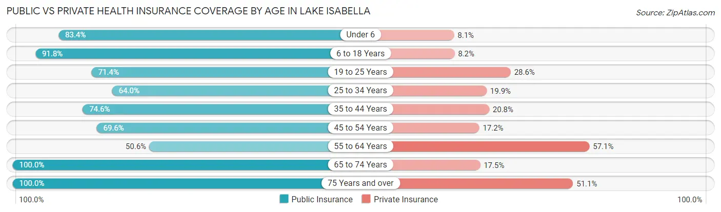 Public vs Private Health Insurance Coverage by Age in Lake Isabella