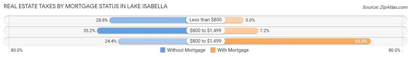 Real Estate Taxes by Mortgage Status in Lake Isabella