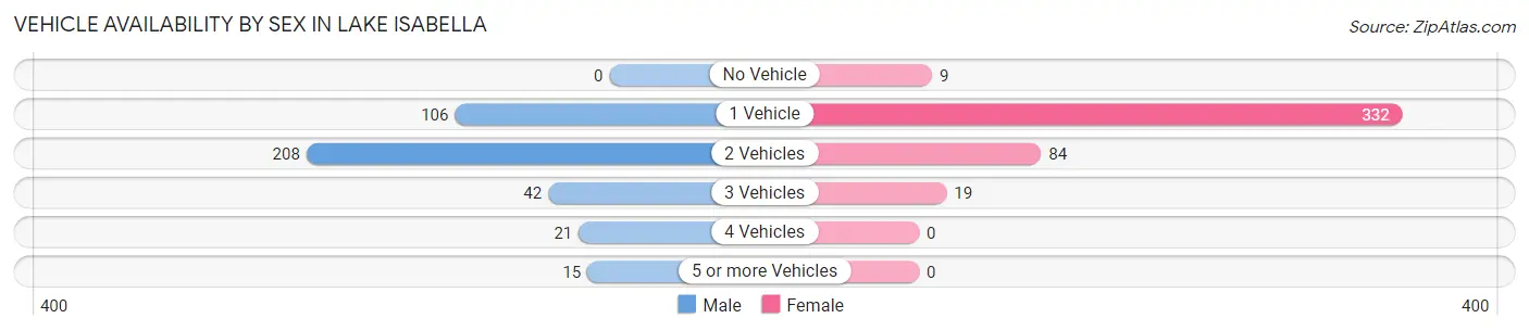 Vehicle Availability by Sex in Lake Isabella