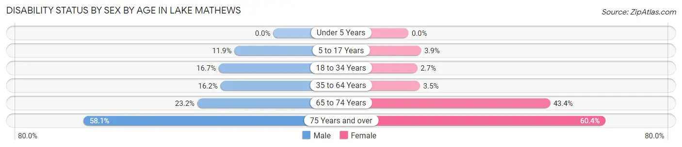 Disability Status by Sex by Age in Lake Mathews