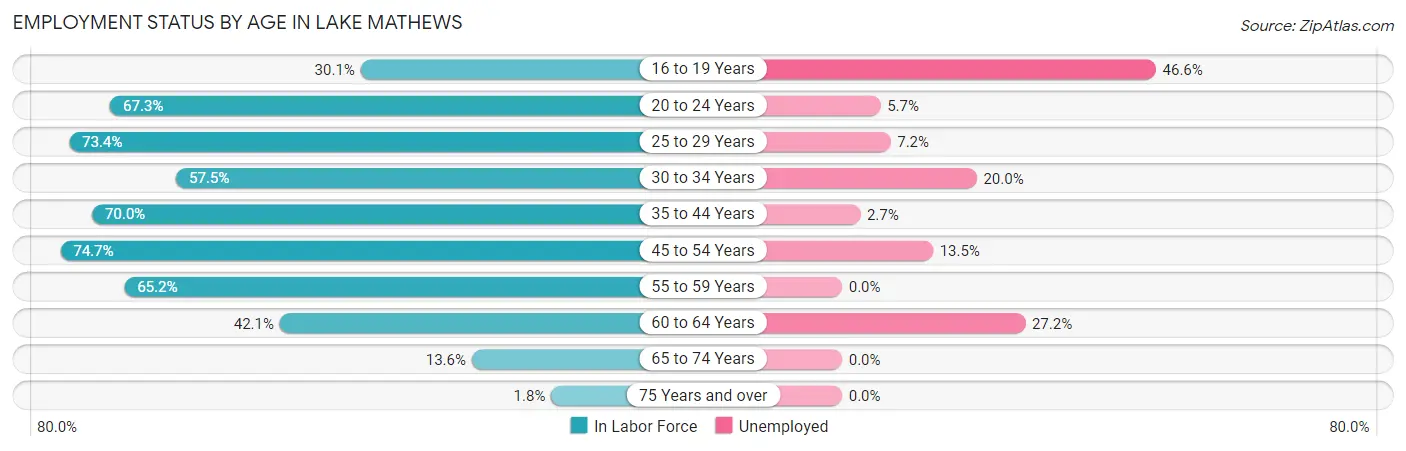 Employment Status by Age in Lake Mathews