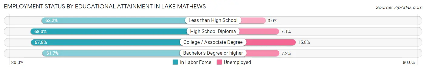 Employment Status by Educational Attainment in Lake Mathews