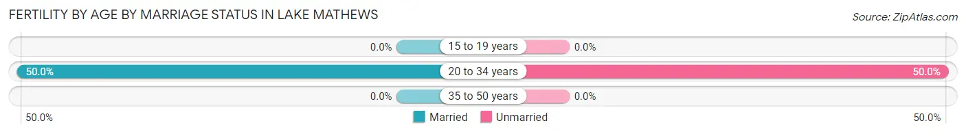 Female Fertility by Age by Marriage Status in Lake Mathews