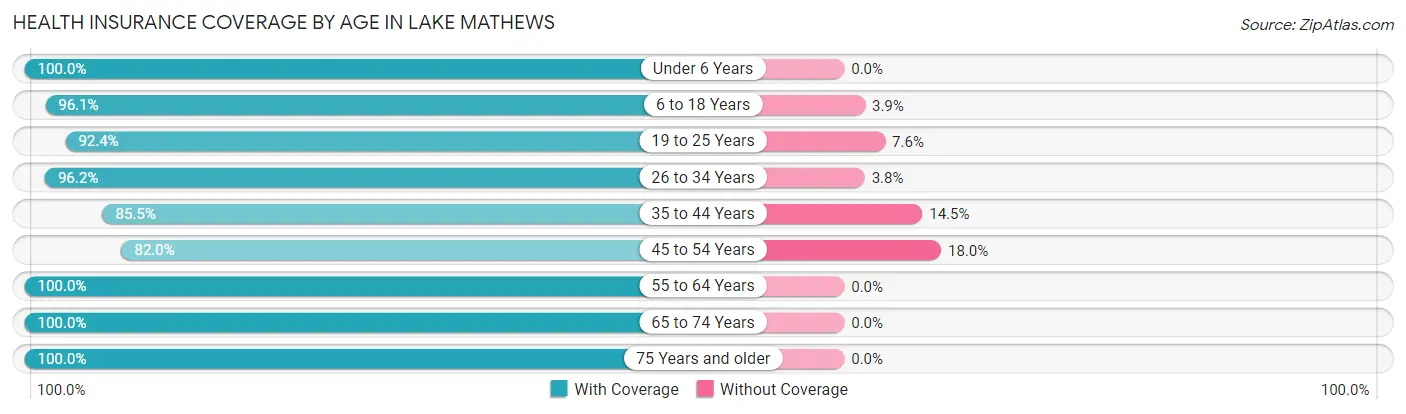 Health Insurance Coverage by Age in Lake Mathews