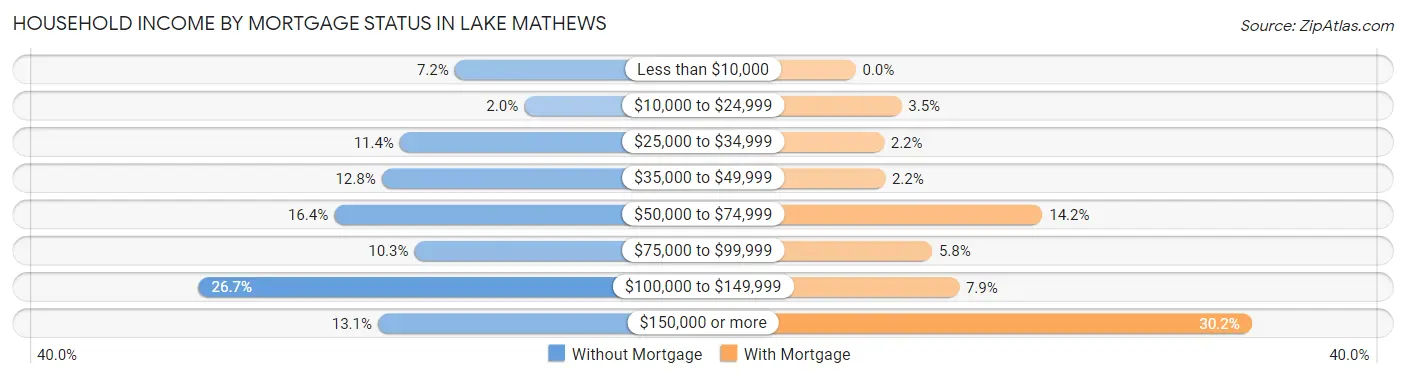 Household Income by Mortgage Status in Lake Mathews