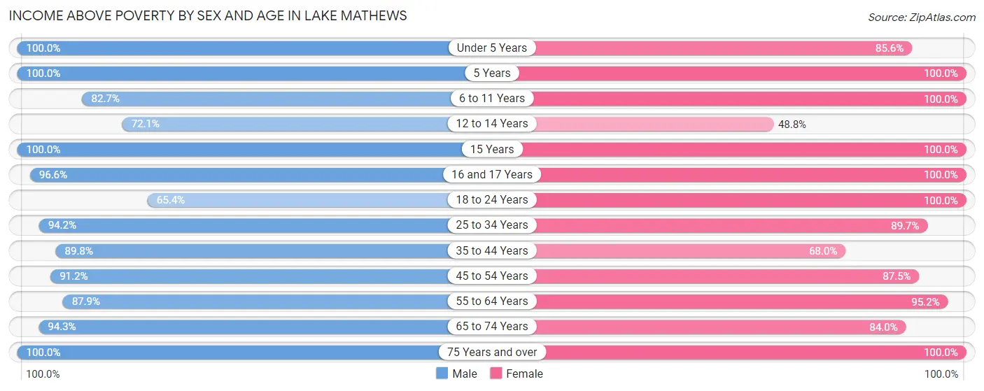 Income Above Poverty by Sex and Age in Lake Mathews