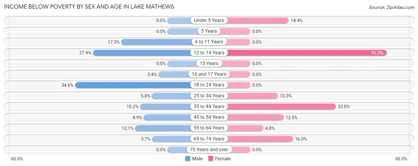 Income Below Poverty by Sex and Age in Lake Mathews