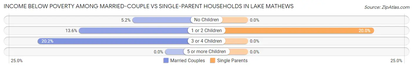 Income Below Poverty Among Married-Couple vs Single-Parent Households in Lake Mathews