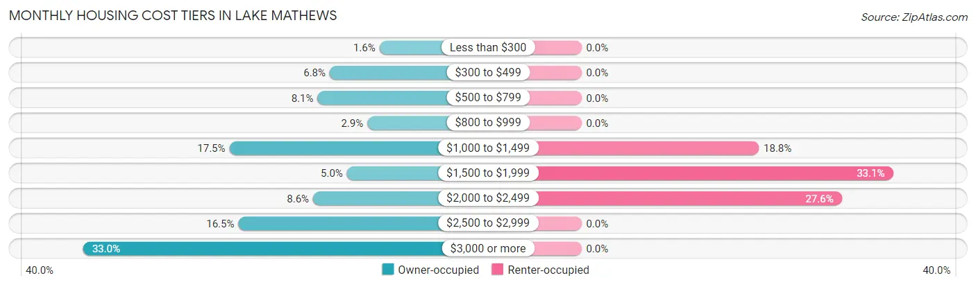 Monthly Housing Cost Tiers in Lake Mathews