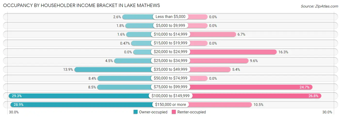 Occupancy by Householder Income Bracket in Lake Mathews