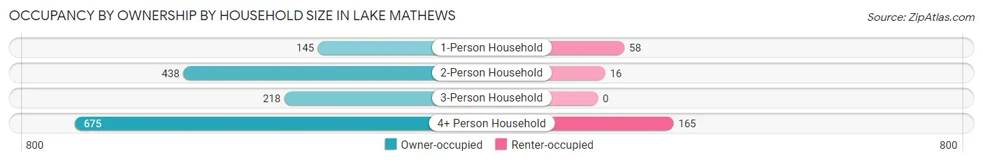 Occupancy by Ownership by Household Size in Lake Mathews