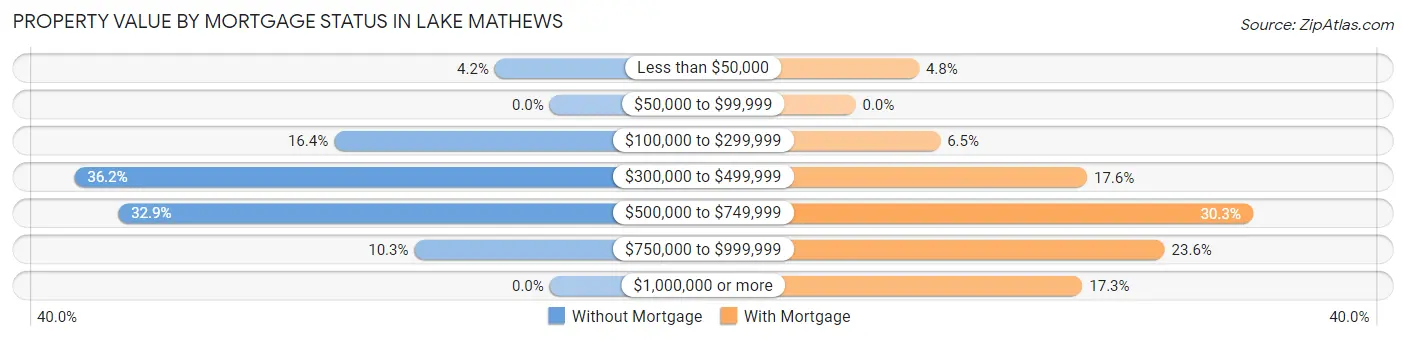 Property Value by Mortgage Status in Lake Mathews