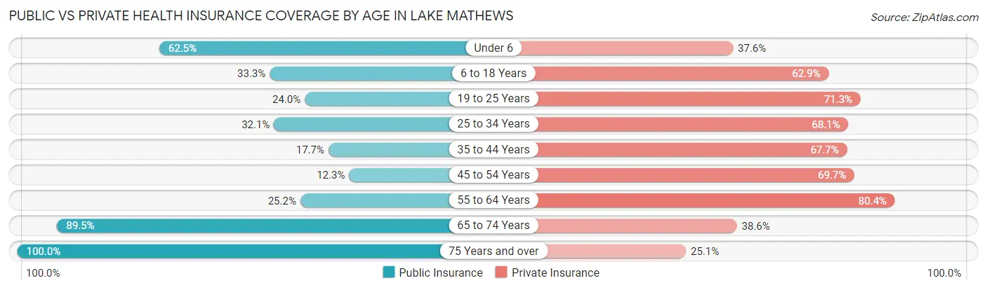 Public vs Private Health Insurance Coverage by Age in Lake Mathews
