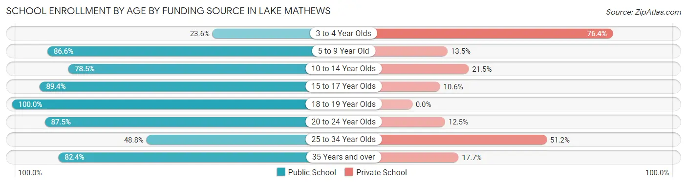 School Enrollment by Age by Funding Source in Lake Mathews