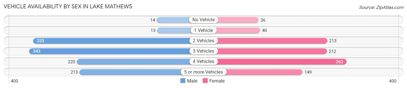 Vehicle Availability by Sex in Lake Mathews