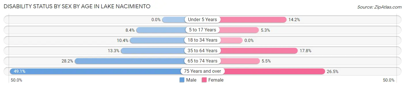 Disability Status by Sex by Age in Lake Nacimiento