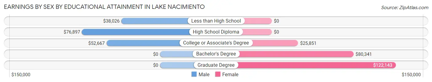 Earnings by Sex by Educational Attainment in Lake Nacimiento