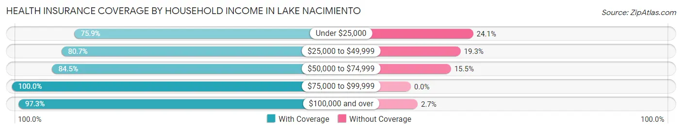 Health Insurance Coverage by Household Income in Lake Nacimiento