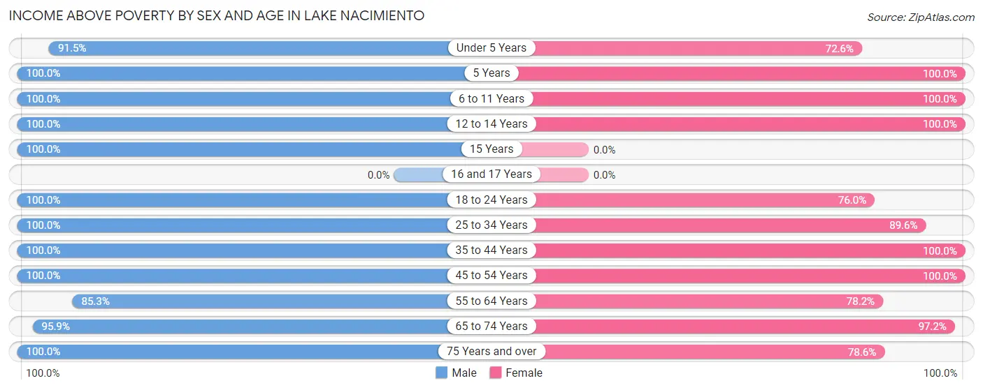 Income Above Poverty by Sex and Age in Lake Nacimiento