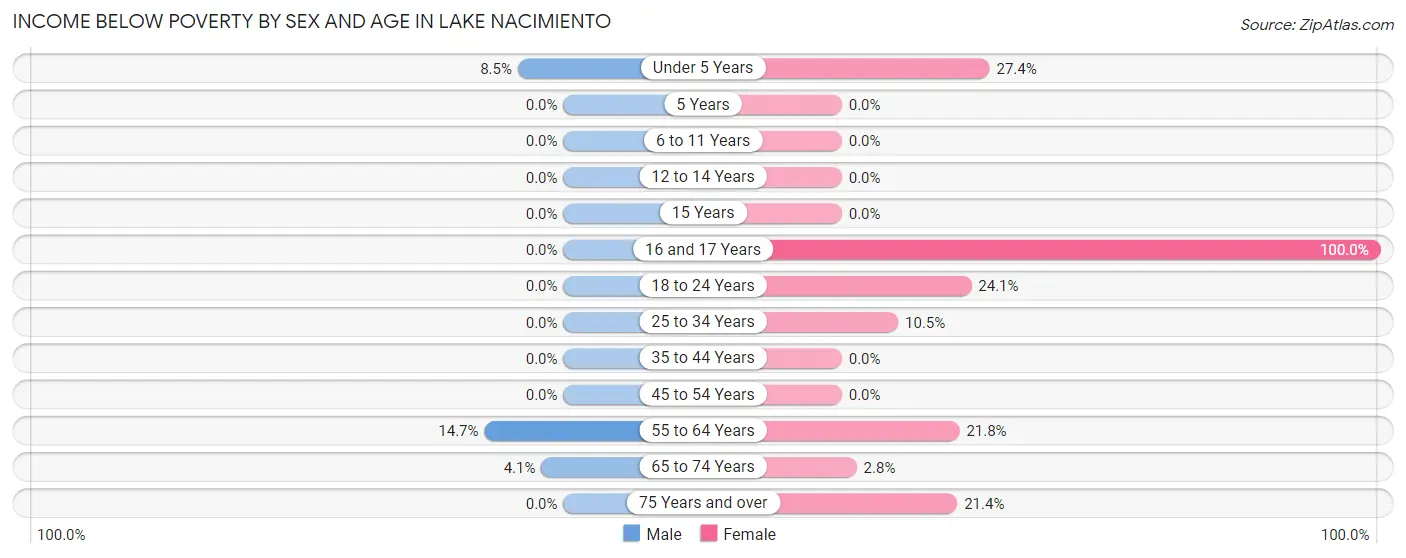 Income Below Poverty by Sex and Age in Lake Nacimiento