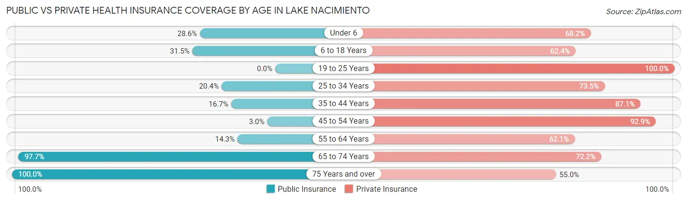 Public vs Private Health Insurance Coverage by Age in Lake Nacimiento