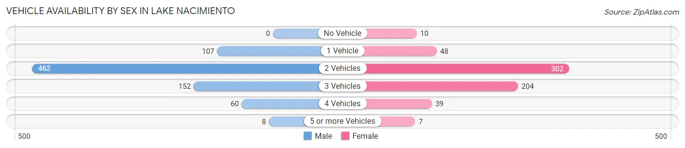 Vehicle Availability by Sex in Lake Nacimiento