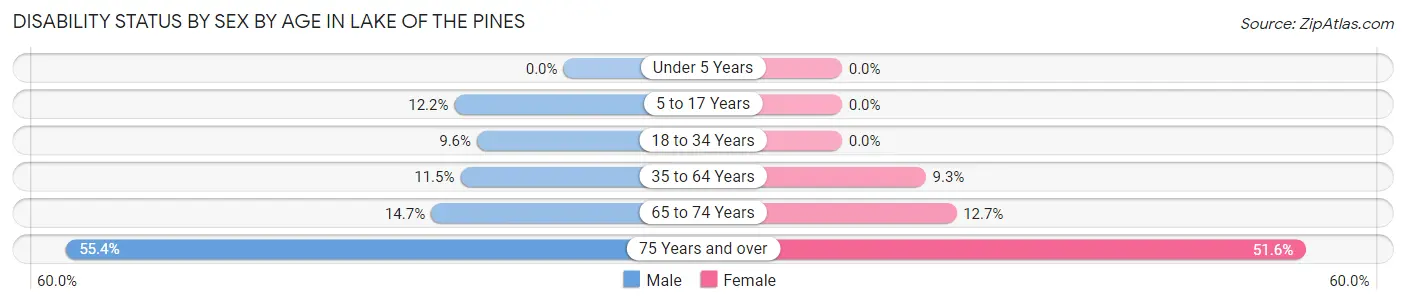 Disability Status by Sex by Age in Lake of the Pines