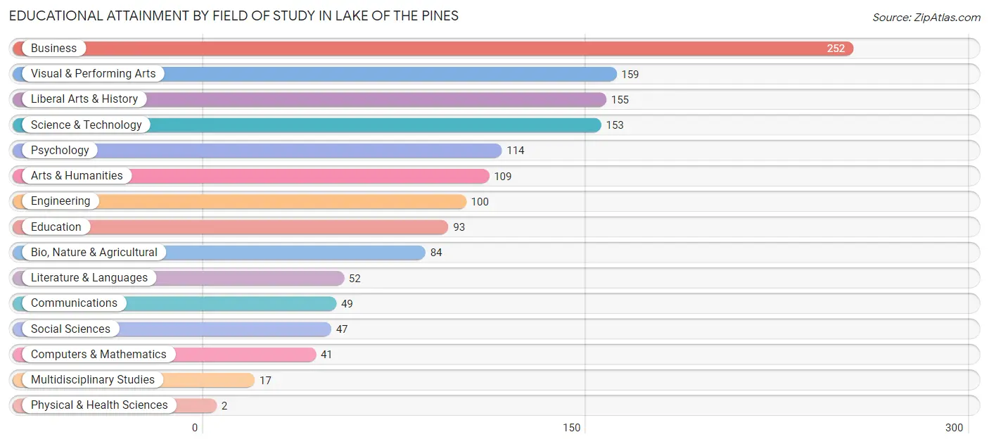 Educational Attainment by Field of Study in Lake of the Pines