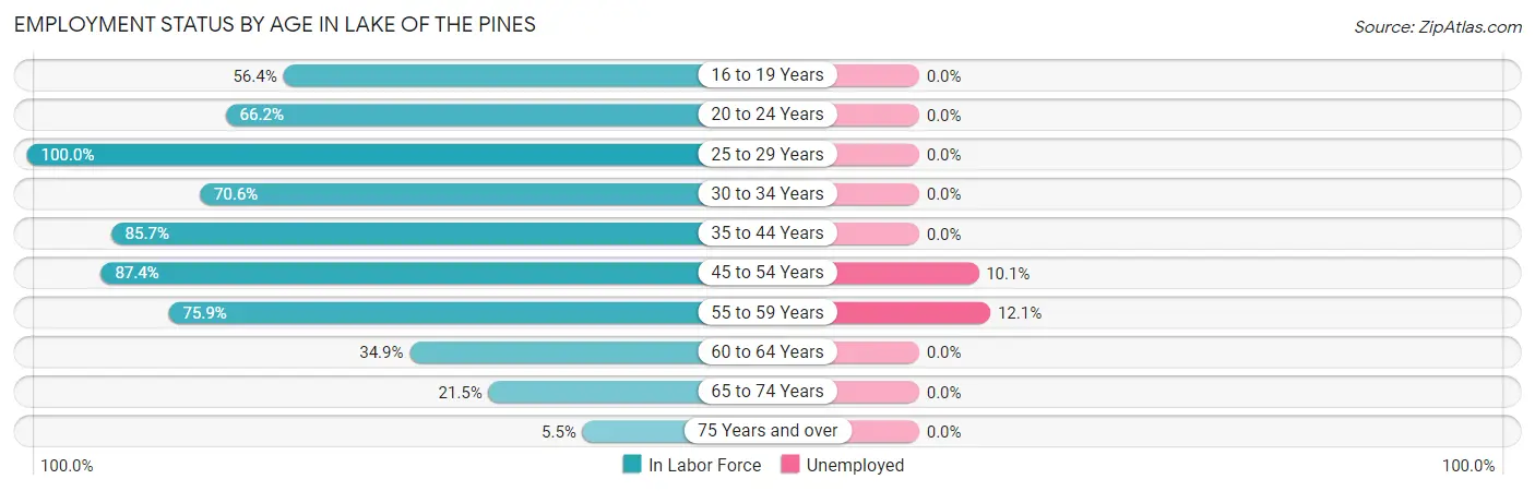 Employment Status by Age in Lake of the Pines