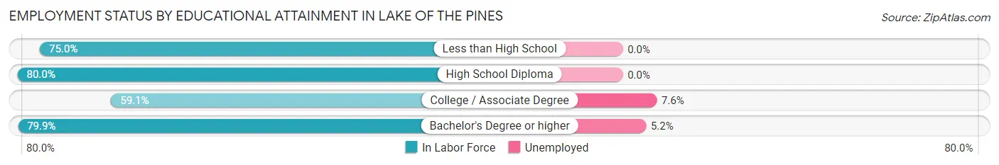 Employment Status by Educational Attainment in Lake of the Pines