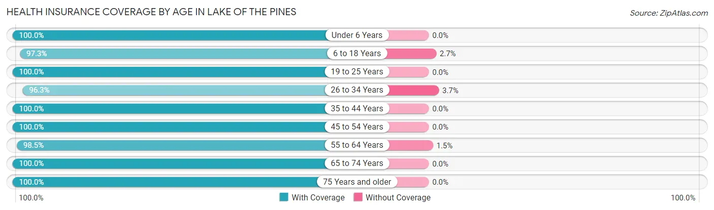 Health Insurance Coverage by Age in Lake of the Pines