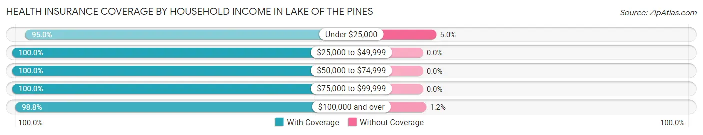 Health Insurance Coverage by Household Income in Lake of the Pines