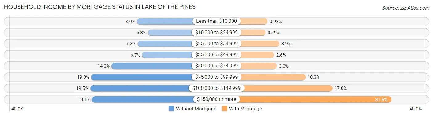 Household Income by Mortgage Status in Lake of the Pines