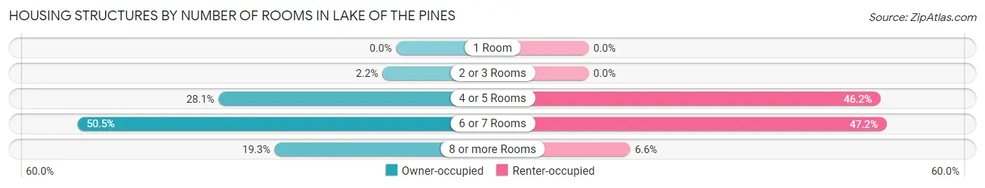 Housing Structures by Number of Rooms in Lake of the Pines